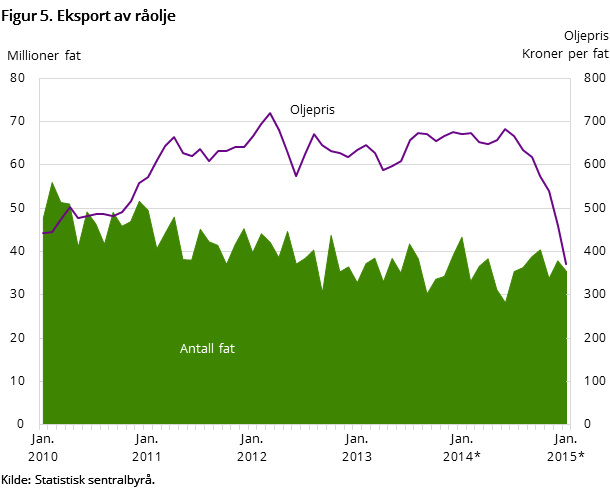 Figur 5 viser utviklingen i oljeeksporten de siste fem årene - og så langt i 2015. Den viser utviklingen målt i kroner per fat - og antall eksporterte fat Figur 5 viser utviklingen i oljeeksporten de siste fem årene - og så langt i 2015. Den viser utviklingen målt i kroner per fat - og antall eksporterte fat