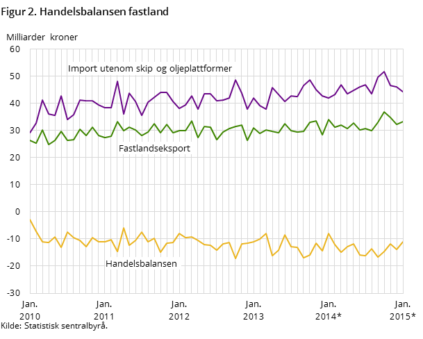 Figur 2 viser utviklingen i handelsbalansen for fastlandet de siste fem årene- og så langt i 2015, målt i milliarder kroner. I tillegg til handelsbalansen har den også med utviklingen for importen utenom skip og oljeplattformer og fastlandseksporten Figur 2 viser utviklingen i handelsbalansen for fastlandet de siste fem årene- og så langt i 2015, målt i milliarder kroner. I tillegg til handelsbalansen har den også med utviklingen for importen utenom skip og oljeplattformer og fastlandseksporten