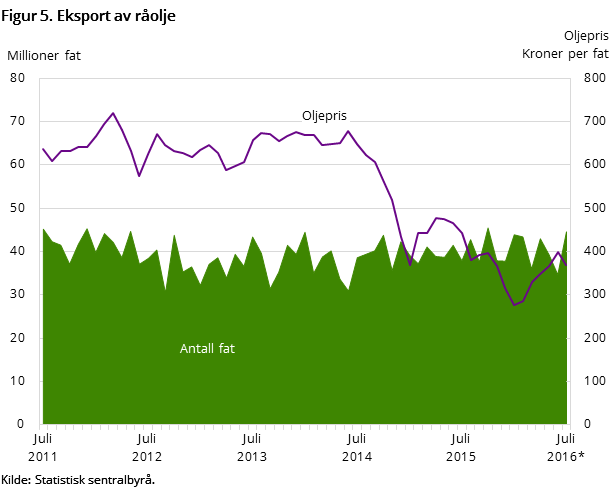 Figur 5. Eksport av råolje Figur 5. Eksport av råolje