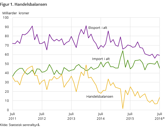 Figur 1. Handelsbalansen Figur 1. Handelsbalansen