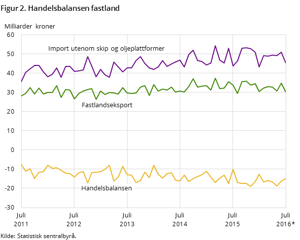 Figur 2. Handelsbalansen fastland Figur 2. Handelsbalansen fastland