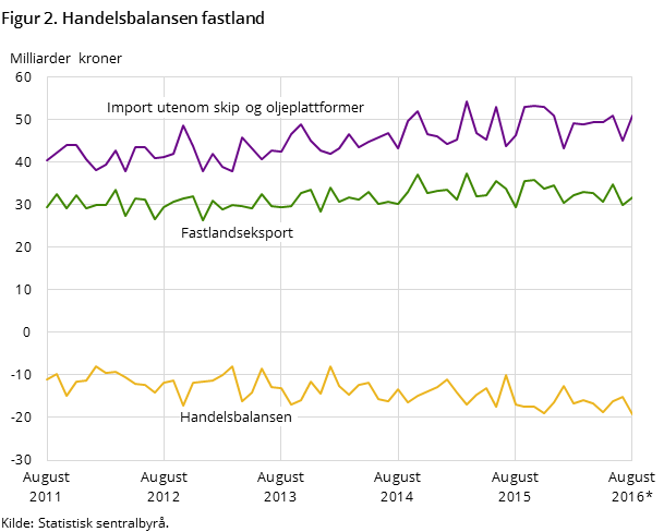 Figur 2 viser utviklingen i handelsbalansen for fastlandet de siste fem årene og så langt i 2016, målt i milliarder kroner. I tillegg til handelsbalansen har den også med utviklingen for importen utenom skip og oljeplattformer og fastlandseksporten Figur 2 viser utviklingen i handelsbalansen for fastlandet de siste fem årene og så langt i 2016, målt i milliarder kroner. I tillegg til handelsbalansen har den også med utviklingen for importen utenom skip og oljeplattformer og fastlandseksporten