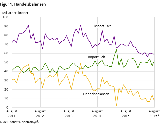 Figur 1 viser utviklingen i handelsbalansen de siste fem årene og så langt i 2016, målt i milliarder kroner. I tillegg til handelsbalansen, har den også med utviklingen for total import og eksport Figur 1 viser utviklingen i handelsbalansen de siste fem årene og så langt i 2016, målt i milliarder kroner. I tillegg til handelsbalansen, har den også med utviklingen for total import og eksport