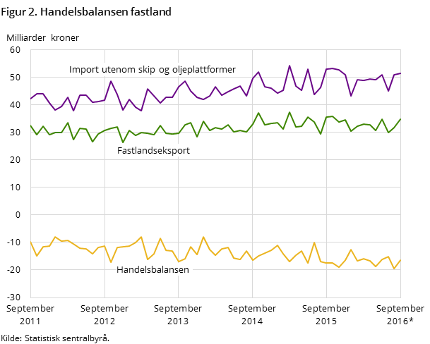 Figur 2 viser utviklingen i handelsbalansen for fastlandet de siste fem årene og så langt i 2016, målt i milliarder kroner. I tillegg til handelsbalansen har den også med utviklingen for importen utenom skip og oljeplattformer og fastlandseksporten. Figur 2 viser utviklingen i handelsbalansen for fastlandet de siste fem årene og så langt i 2016, målt i milliarder kroner. I tillegg til handelsbalansen har den også med utviklingen for importen utenom skip og oljeplattformer og fastlandseksporten.