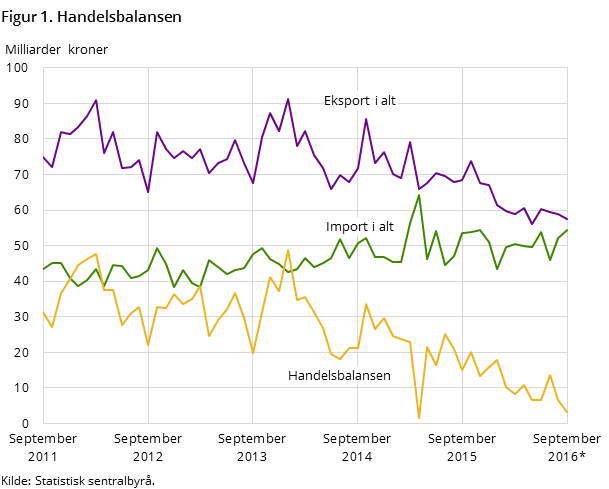 Figur 1 viser utviklingen i handelsbalansen de siste fem årene og så langt i 2016, målt i milliarder kroner. I tillegg til handelsbalansen, har den også med utviklingen for total import og eksport. Figur 1 viser utviklingen i handelsbalansen de siste fem årene og så langt i 2016, målt i milliarder kroner. I tillegg til handelsbalansen, har den også med utviklingen for total import og eksport.