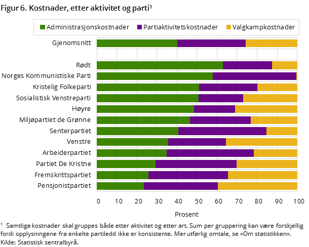 Figur 6. Kostnader, etter aktivitet og parti Figur 6. Kostnader, etter aktivitet og parti