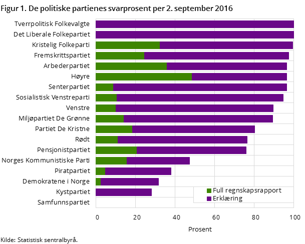 Figur 1. De politiske partienes svarprosent per 1. september 2016 Figur 1. De politiske partienes svarprosent per 1. september 2016