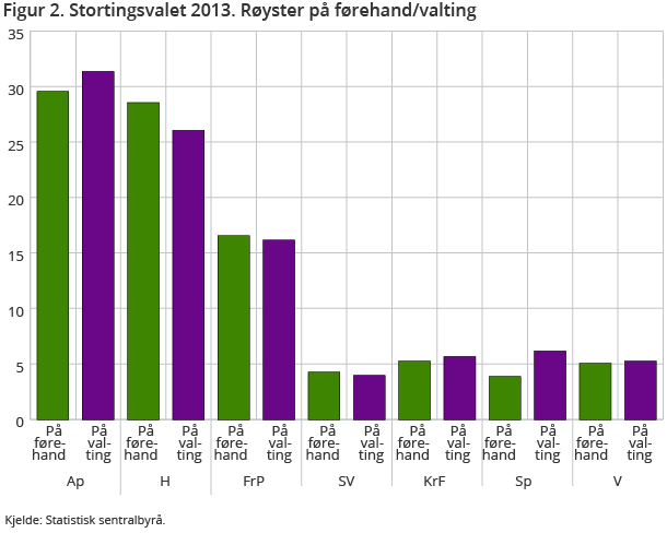 Figur 2. Stortingsvalet 2013. Røyster på førehand/valting