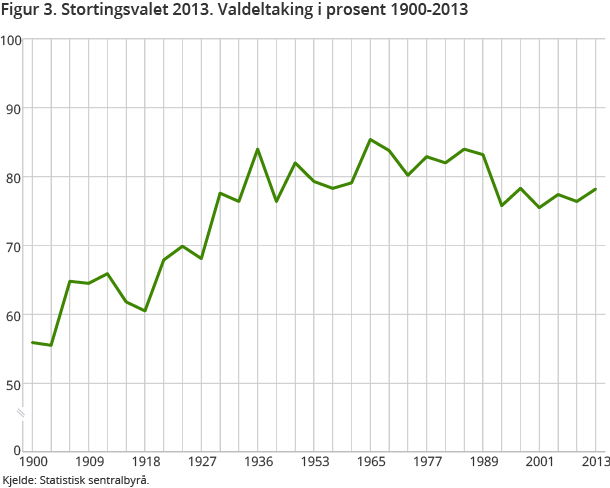 Figur 3. Stortingsvalet 2013. Valdeltaking i prosent 1900-2013