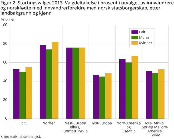 Figur 2. Stortingsvalget 2013. Valgdeltakelse i prosent i utvalget av innvandrere og norskfødte med innvandrerforeldre med norsk statsborgerskap, etter landbakgrunn og kjønn Figur 2. Stortingsvalget 2013. Valgdeltakelse i prosent i utvalget av innvandrere og norskfødte med innvandrerforeldre med norsk statsborgerskap, etter landbakgrunn og kjønn
