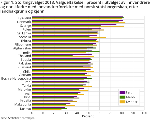 Figur 1. Stortingsvalget 2013. Valgdeltakelse i prosent i utvalget av innvandrere og norskfødte med innvandrerforeldre med norsk statsborgerskap, etter landbakgrunn og kjønn Figur 1. Stortingsvalget 2013. Valgdeltakelse i prosent i utvalget av innvandrere og norskfødte med innvandrerforeldre med norsk statsborgerskap, etter landbakgrunn og kjønn