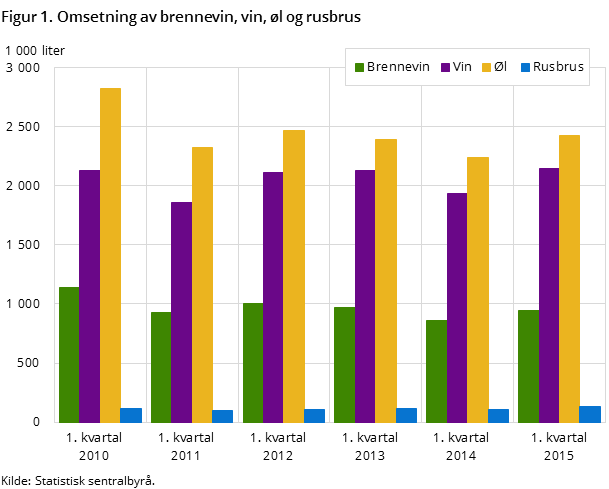 Figur 1. Omsetning av brennevin, vin, øl og rusbrus Figur 1. Omsetning av brennevin, vin, øl og rusbrus