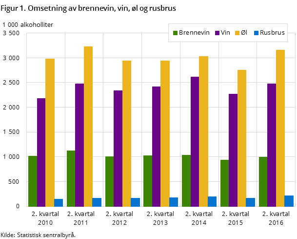 Figur 1. Omsetning av brennevin, vin, øl og rusbrus Figur 1. Omsetning av brennevin, vin, øl og rusbrus