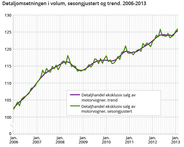 Detaljomsetningen i volum, sesongjustert og trend. 2006-2013