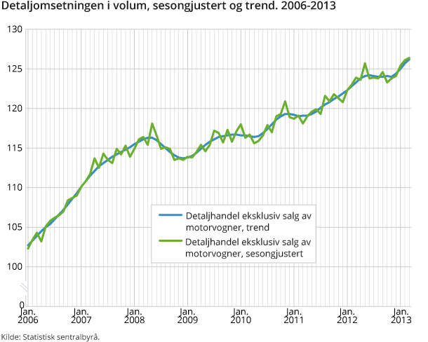 Detaljomsetningen i volum, sesongjustert og trend. 2006-2013 Detaljomsetningen i volum, sesongjustert og trend. 2006-2013