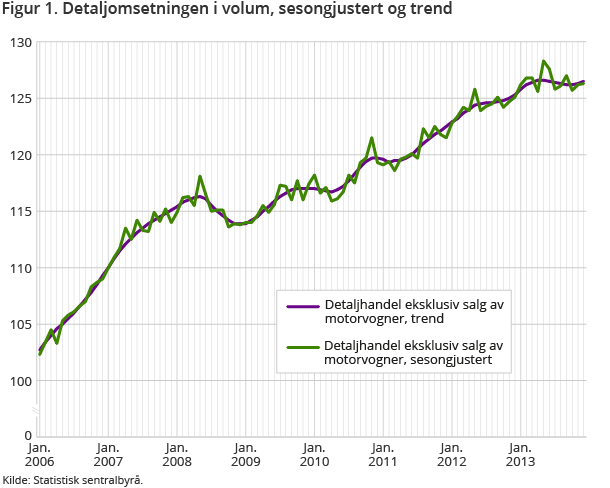 Figur 1. Detaljomsetningen i volum, sesongjustert og trend Figur 1. Detaljomsetningen i volum, sesongjustert og trend