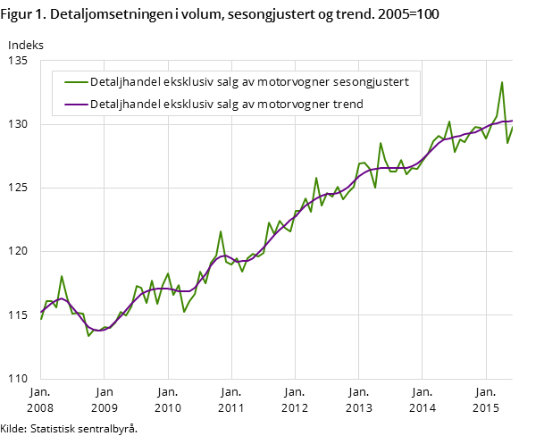 Figur 1. Detaljomsetningen i volum, sesongjustert og trend. 2005=100 Figur 1. Detaljomsetningen i volum, sesongjustert og trend. 2005=100
