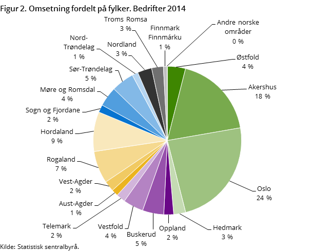 Figur 2. Omsetning fordelt på fylker. Bedrifter 2014