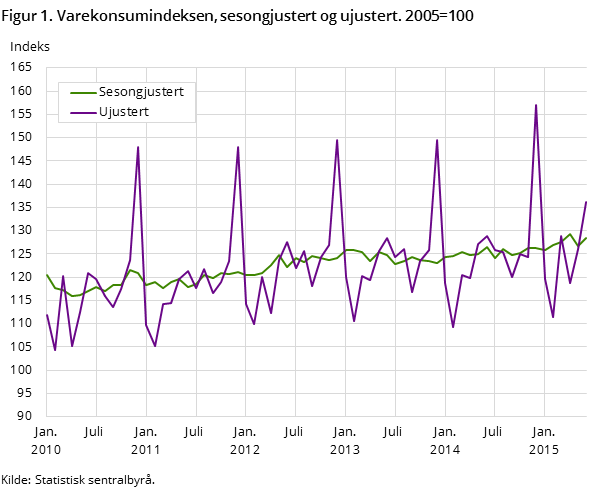 Figur 1. Varekonsumindeksen, sesongjustert og ujustert. 2005=100 Figur 1. Varekonsumindeksen, sesongjustert og ujustert. 2005=100