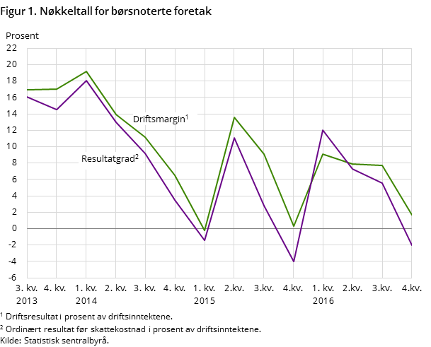 Figur 1. Nøkkeltall for børsnoterte foretak Figur 1. Nøkkeltall for børsnoterte foretak