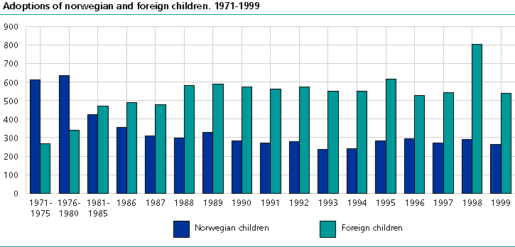  Adoptions of Norwegian and foreign children. 1971-1999