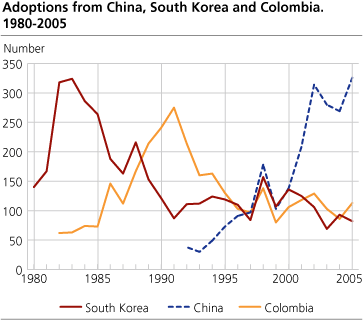 Adoptions from China, South-Korea and Colombia. 1980-2005