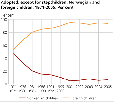 Adoptions, except for stepchildren. Norwegian and foreign children. 1971-2005