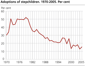 Adoptions of stepchildren. 1970-2005. Per cent