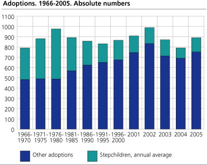 Adoptions. 1966-2005. Absolute numbers