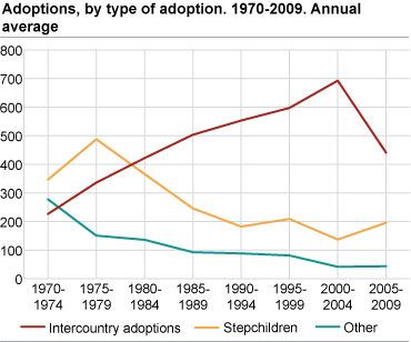 Adoptions, by type of adoption. 1970-2009. Annual average.