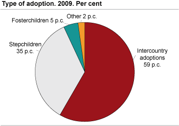 Type of adoptions. 2009.