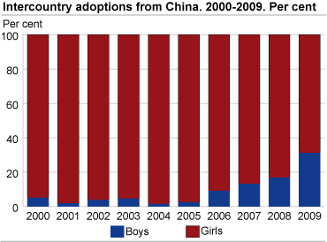 Intercountry adoptions from China. 2000-2009. Per cent.