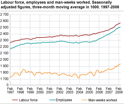 Labour force, employees and man-weeks worked. Seasonally adjusted figures, three-month moving average in 1 000. 1997-2008