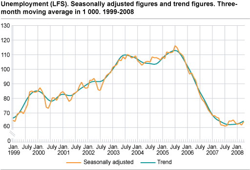 Unemployment (LFS). Seasonally adjusted figures and trend figures. Three-month moving average in 1 000. 1999-2008