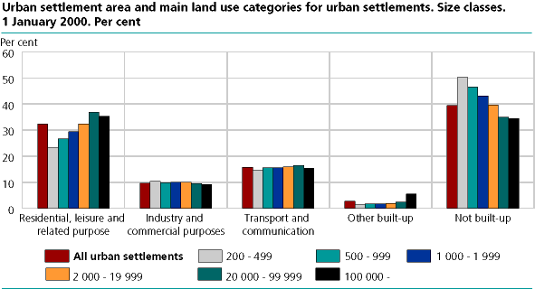 Urban settlement area and main land use categories for urban settlements. Size classes. 1 January 2000. Per cent