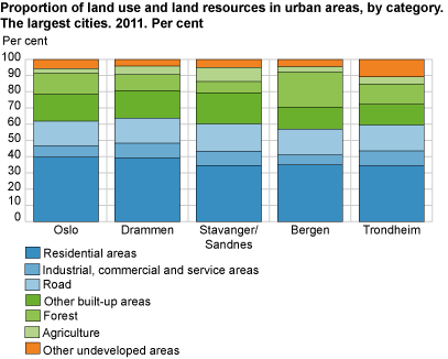 Proportion of land use and land resources in urban areas, by category. The largest cities. 2011. Per cent