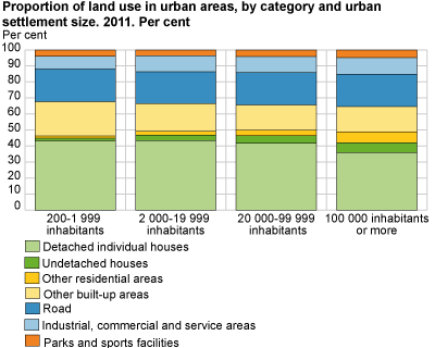 Proportion of land use in urban areas, by category and urban settlement size. 2011. Per cent