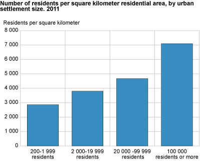 Number of residents per square kilometre residential area. By urban settlement size. 2011.