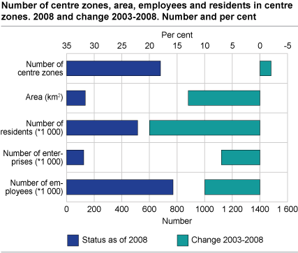 Number of centre zones, area, employees and residents in centre zones. 2008 and change 2003-2008. Number and per cent