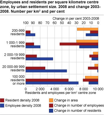 Employees and residents per square kilometre centre zone by urban settlement size. 2008 and change 2003-2008. Number per km2 and per cent