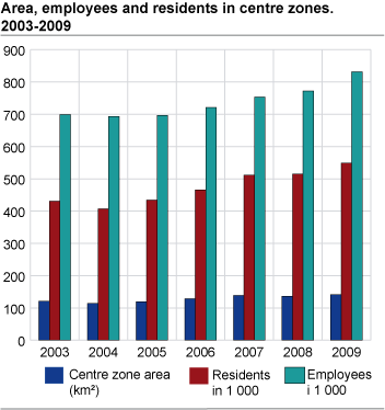 Area, employees and residents in centre zones. 2003-2009. Number and km2