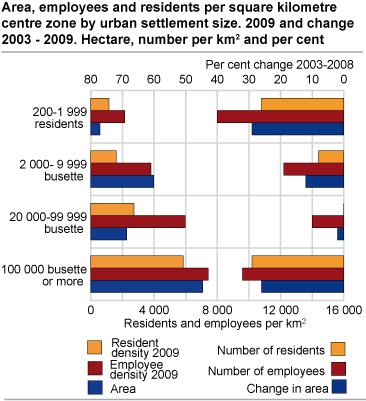 Area, employees and residents per square kilometre centre zone by urban settlement size. 2009 and change 2003-2009. Hectare, number per km2 and per cent