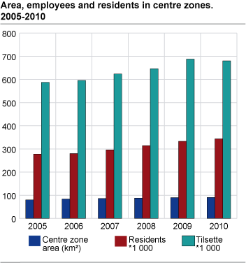 Area, employees and residents in centre zones. 2005-2010. Number and km2