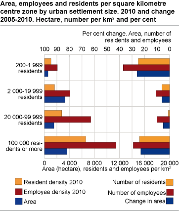 Area, employees and residents per square kilometre centre zone by urban settlement size. 2010 and change 2005-2010. Hectare, number per km2 and per cent