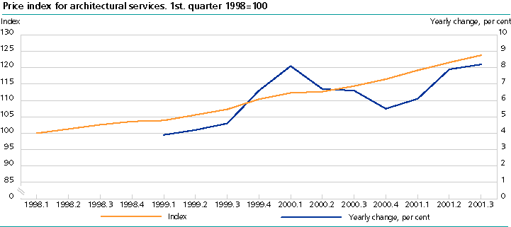  Price index for architectural services.  3rd quarter 2001 