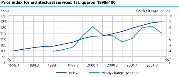 Price index for architectural services. 1. quarter 1998=100