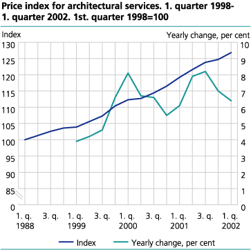 Price index for architectural services. 1st. quarter 1998=100