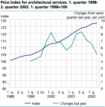 Price index of architectural services. 1st quarter 1998-2nd quarter 2002. 1st quarter 1998=100 