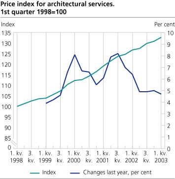 Rice index for architectural services. 1st quarter 1998=100