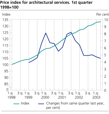 Price index for architectural services. 1st quarter 1998=100